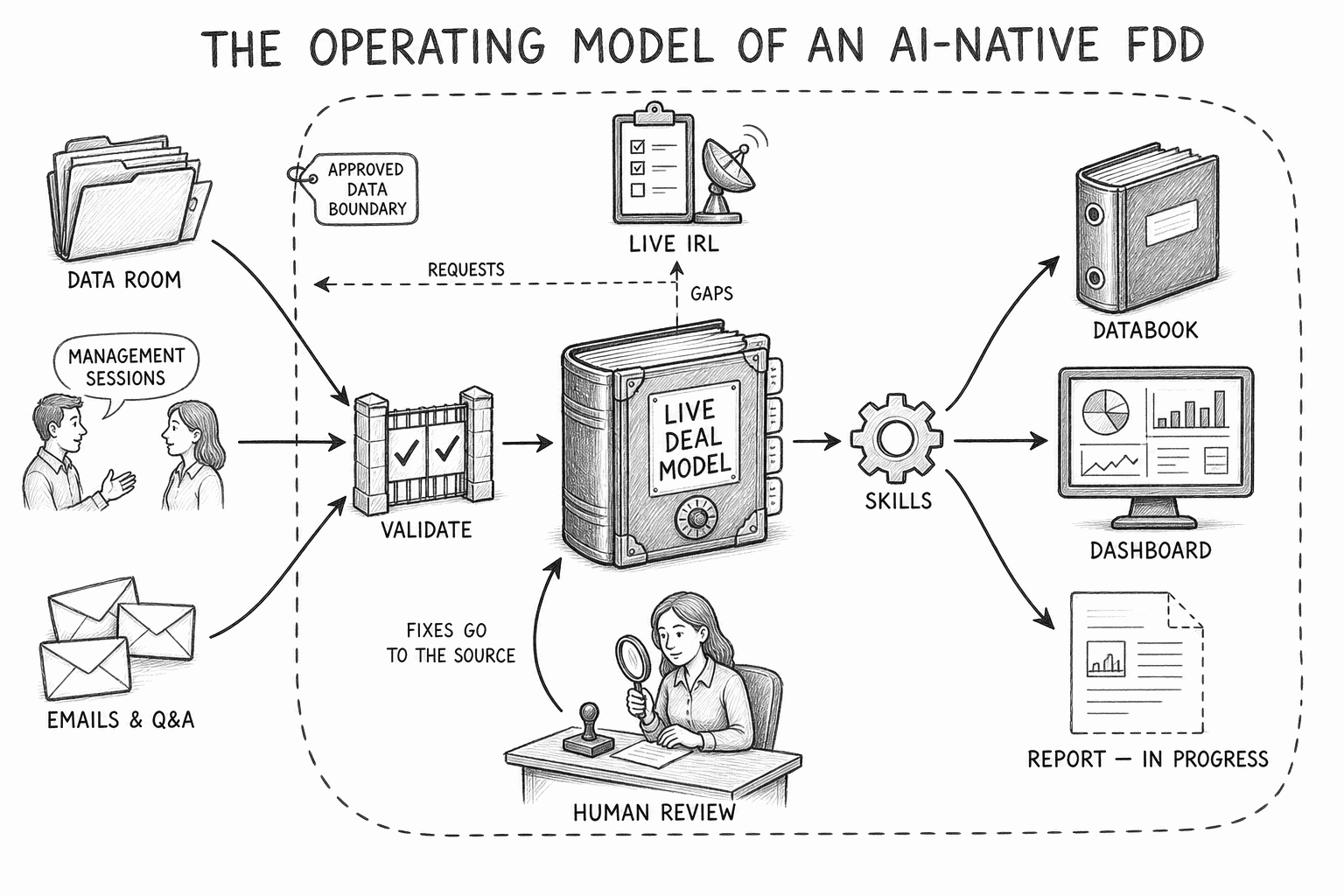 The operating model of an AI-native FDD