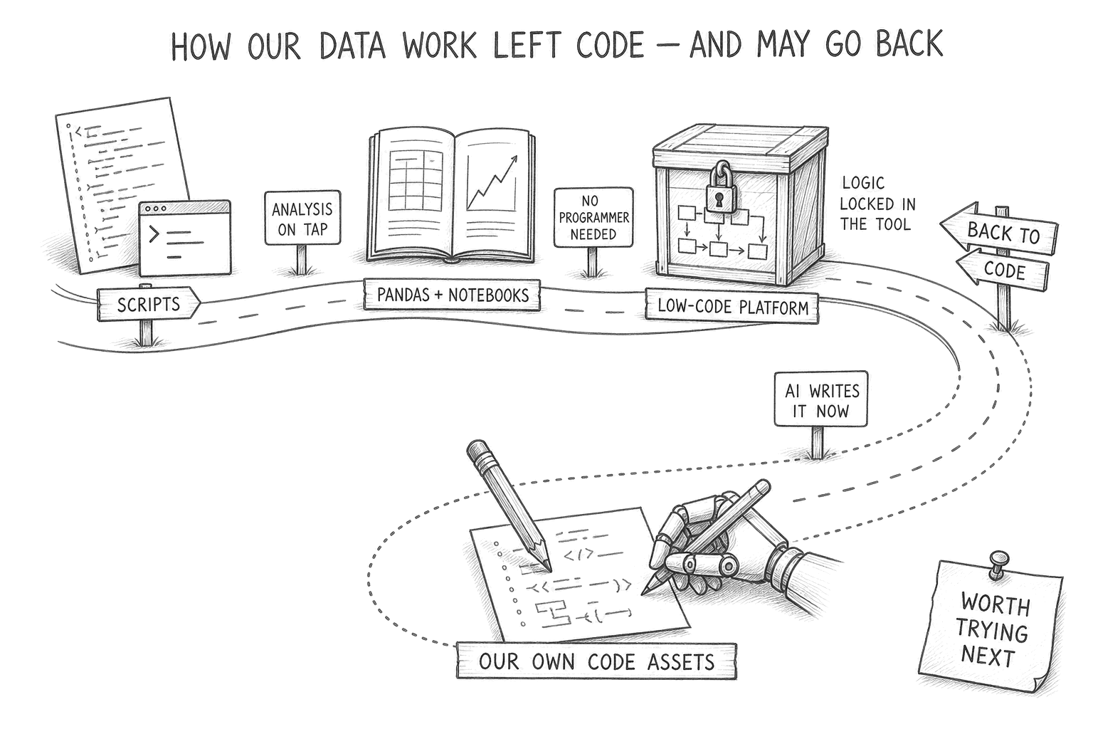 How our data work left code — and may go back