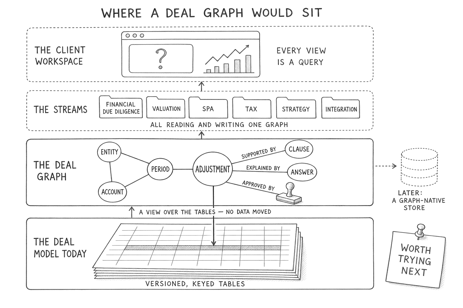 Where a deal graph would sit