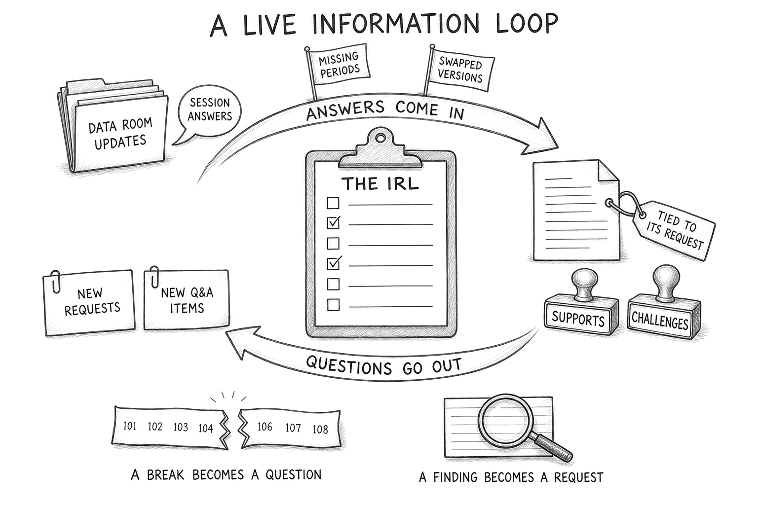 A live information loop